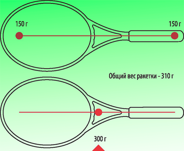 Розподіл ваги тенісної ракетки